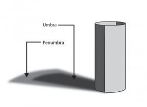 Under a local, radial light source, the edges of cast shadows will get "fuzzier" the further out they extend. The fuzzy halo around a cast shadow is called the "penumbra". The darker "core" of the shadow is called the "umbra".