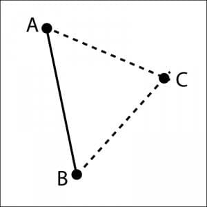 Once points A and B are known, we can find point C by gauging the angles from A to C, and from B to C. These hypothetical lines will intersect at C.