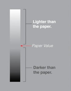 The paper I'm using is about a 6.75 on a Munsell value scale. Everything lighter than the paper will require chalk, while everything darker will require graphite, or the 7B/8B pencils.